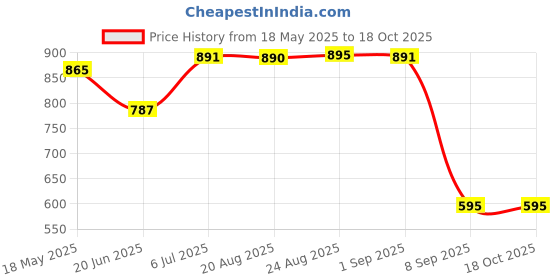 tatacliq.com CHARCHIT Boys Grey Cotton Lycra Printed Shirt charchit Price History Graph from 18 May 2025 to 18 Oct 2025