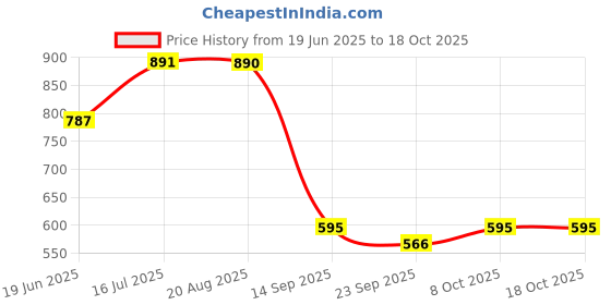 tatacliq.com CHARCHIT Boys Grey Cotton Lycra Printed Shirt charchit Price History Graph from 19 Jun 2025 to 18 Oct 2025