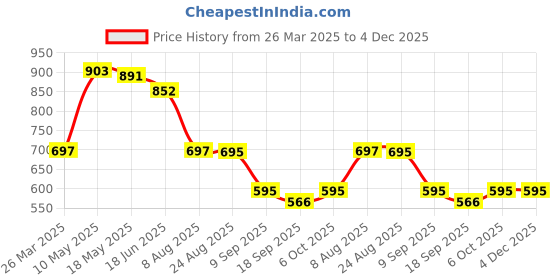 tatacliq.com CHARCHIT Boys Grey Cotton Lycra Striped Kurta charchit Price History Graph from 26 Mar 2025 to 4 Dec 2025