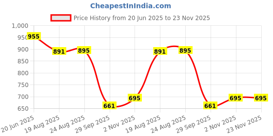 tatacliq.com CHARCHIT Boys Grey Cotton Printed Shirt charchit Price History Graph from 20 Jun 2025 to 23 Nov 2025