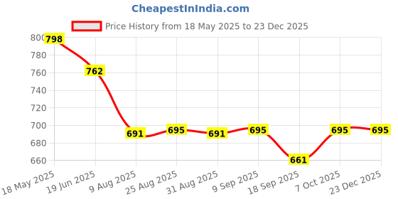 tatacliq.com Charchit Boys Grey Cotton Shirt charchit Price History Graph from 18 May 2025 to 22 Dec 2025