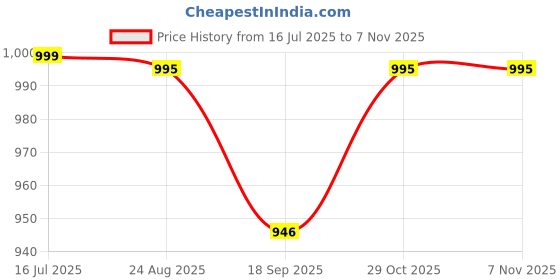 tatacliq.com Charchit Boys Khaki Comfort Fit Shirt with T-Shirt charchit Price History Graph from 16 Jul 2025 to 2 Nov 2025