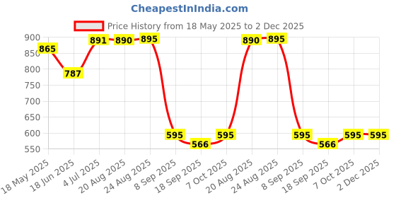 tatacliq.com CHARCHIT Boys Khaki Cotton Lycra Printed Shirt charchit Price History Graph from 18 May 2025 to 2 Dec 2025