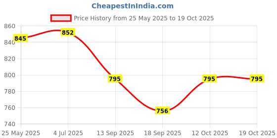 tatacliq.com CHARCHIT Boys Khaki Cotton Printed Shirt charchit Price History Graph from 25 May 2025 to 19 Oct 2025