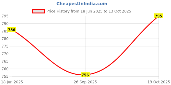 tatacliq.com CHARCHIT Boys Khaki Cotton Printed Shirt charchit Price History Graph from 18 Jun 2025 to 13 Oct 2025