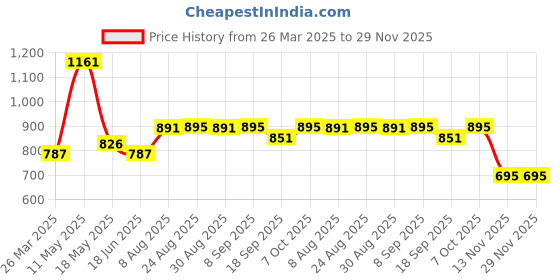 tatacliq.com CHARCHIT Boys Khaki Printed Shirt charchit Price History Graph from 26 Mar 2025 to 29 Nov 2025