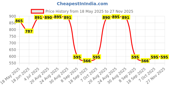 tatacliq.com CHARCHIT Boys Lavender Cotton Lycra Printed Shirt charchit Price History Graph from 18 May 2025 to 26 Nov 2025