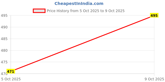 tatacliq.com Charchit Boys Maroon Comfort Fit Printed Nehru Jacket charchit Price History Graph from 5 Oct 2025 to 9 Oct 2025
