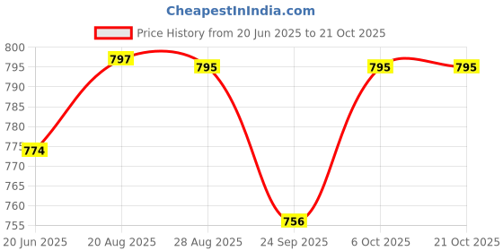 tatacliq.com Charchit Boys Maroon Comfort Fit Striped Shirt charchit Price History Graph from 20 Jun 2025 to 21 Oct 2025