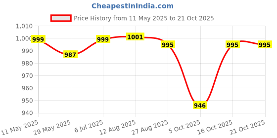 tatacliq.com CHARCHIT Boys Maroon Cotton Lycra Embellished Shirt charchit Price History Graph from 11 May 2025 to 21 Oct 2025