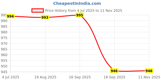 tatacliq.com Charchit Boys Navy Comfort Fit Shirt charchit Price History Graph from 4 Jul 2025 to 8 Nov 2025