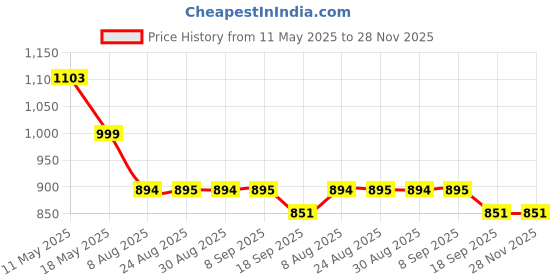 tatacliq.com CHARCHIT Boys Navy Cotton Blend Printed Nehru Jacket charchit Price History Graph from 11 May 2025 to 27 Nov 2025