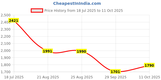 tatacliq.com Charchit Boys Navy Cotton Blended Blazer with T-Shirt charchit Price History Graph from 18 Jul 2025 to 11 Oct 2025