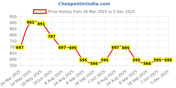 tatacliq.com CHARCHIT Boys Navy Cotton Lycra Striped Kurta charchit Price History Graph from 26 Mar 2025 to 4 Dec 2025