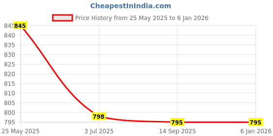 tatacliq.com CHARCHIT Boys Navy Cotton Printed Shirt charchit Price History Graph from 25 May 2025 to 5 Jan 2026
