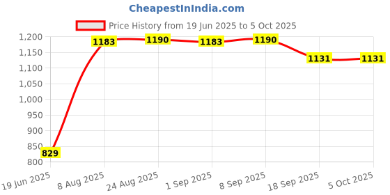 tatacliq.com Charchit Boys Navy Embellished Nehru Jacket charchit Price History Graph from 19 Jun 2025 to 4 Oct 2025
