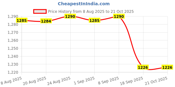 tatacliq.com Charchit Boys Olive Green Cotton Embroidered Comfort Fit Shirt charchit Price History Graph from 8 Aug 2025 to 21 Oct 2025