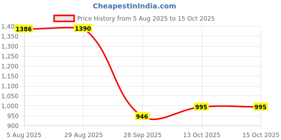 tatacliq.com Charchit Boys Peach Cotton Embroidered Jacket charchit Price History Graph from 5 Aug 2025 to 15 Oct 2025