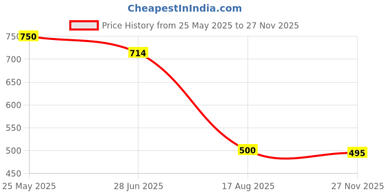 tatacliq.com CHARCHIT Boys Pink Cotton Lycra Floral Shirt charchit Price History Graph from 25 May 2025 to 25 Nov 2025