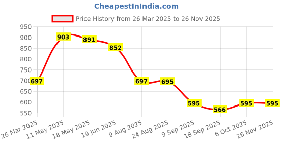 tatacliq.com CHARCHIT Boys Pink Cotton Lycra Striped Kurta charchit Price History Graph from 26 Mar 2025 to 25 Nov 2025