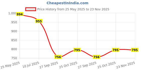 tatacliq.com CHARCHIT Boys Pink Solid Shirt charchit Price History Graph from 25 May 2025 to 23 Nov 2025