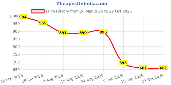 tatacliq.com CHARCHIT Boys Purple Cotton Printed Shirt charchit Price History Graph from 26 Mar 2025 to 22 Oct 2025