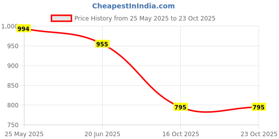 tatacliq.com CHARCHIT Boys Purple Solid Shirt charchit Price History Graph from 25 May 2025 to 23 Oct 2025