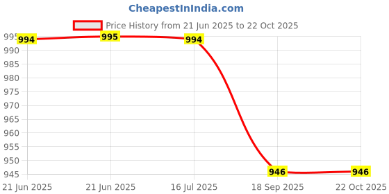 tatacliq.com Charchit Boys Rama Green Comfort Fit Shirt charchit Price History Graph from 21 Jun 2025 to 22 Oct 2025