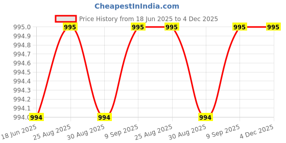 tatacliq.com Charchit Boys Rama Green Comfort Fit Shirt charchit Price History Graph from 18 Jun 2025 to 3 Dec 2025