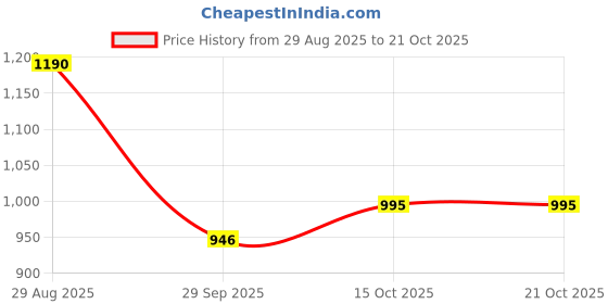 tatacliq.com Charchit Boys Rama Green Comfort Fit Shirt charchit Price History Graph from 29 Aug 2025 to 20 Oct 2025