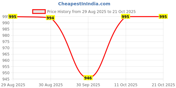 tatacliq.com Charchit Boys Rama Green Comfort Fit Shirt charchit Price History Graph from 29 Aug 2025 to 21 Oct 2025