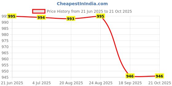 tatacliq.com Charchit Boys Sky Blue Comfort Fit Shirt charchit Price History Graph from 21 Jun 2025 to 20 Oct 2025