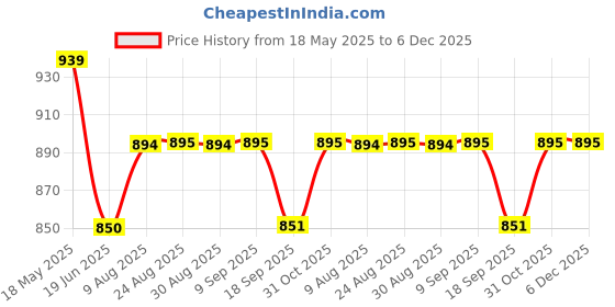 tatacliq.com CHARCHIT Boys Turquoise Blue Cotton Blend Printed Nehru Jacket charchit Price History Graph from 18 May 2025 to 5 Dec 2025