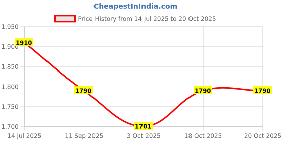 tatacliq.com Charchit Boys Violet Cotton Blended Blazer with T-Shirt charchit Price History Graph from 14 Jul 2025 to 20 Oct 2025