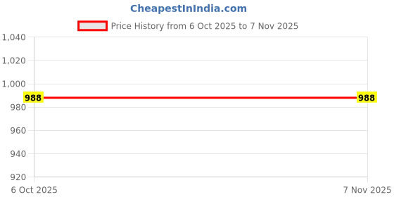 tatacliq.com Charchit Boys Violet Cotton Striped Regular Fit Shirt charchit Price History Graph from 6 Oct 2025 to 6 Nov 2025