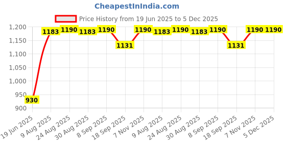 tatacliq.com Charchit Boys Violet Embellished Nehru Jacket charchit Price History Graph from 19 Jun 2025 to 5 Dec 2025