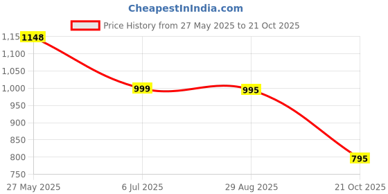 tatacliq.com Charchit Boys White Comfort Fit Cotton Shirt charchit Price History Graph from 27 May 2025 to 21 Oct 2025