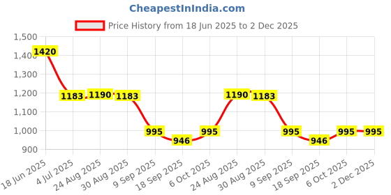 tatacliq.com Charchit Boys White Comfort Fit Nehru Jacket charchit Price History Graph from 18 Jun 2025 to 2 Dec 2025