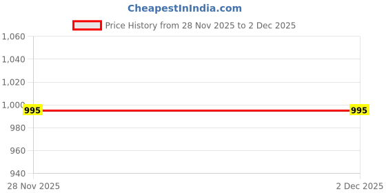 tatacliq.com Charchit Boys White Comfort Fit Nehru Jacket charchit Price History Graph from 28 Nov 2025 to 1 Dec 2025