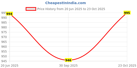tatacliq.com Charchit Boys White Comfort Fit Shirt charchit Price History Graph from 20 Jun 2025 to 23 Oct 2025
