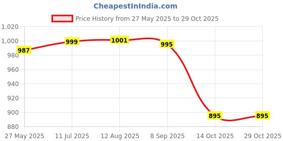 tatacliq.com CHARCHIT Boys White Cotton Lycra Embellished Shirt charchit Price History Graph from 27 May 2025 to 29 Oct 2025