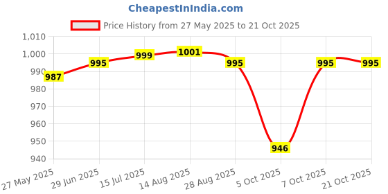 tatacliq.com CHARCHIT Boys White Cotton Lycra Embellished Shirt charchit Price History Graph from 27 May 2025 to 21 Oct 2025