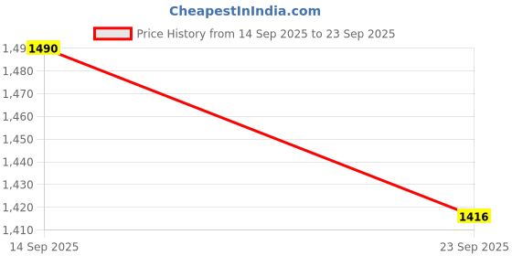 tatacliq.com Charchit Boys White Cotton Printed Regular Fit Shirt charchit Price History Graph from 14 Sep 2025 to 23 Sep 2025