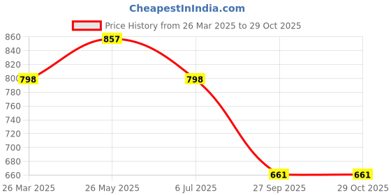 tatacliq.com CHARCHIT Boys White Cotton Solid Shirt charchit Price History Graph from 26 Mar 2025 to 28 Oct 2025