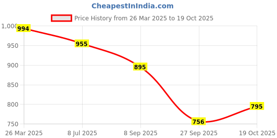 tatacliq.com CHARCHIT Boys White Solid Shirt charchit Price History Graph from 26 Mar 2025 to 19 Oct 2025