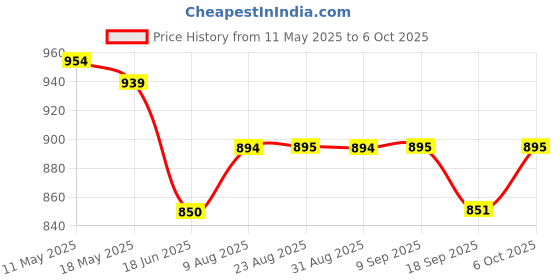 tatacliq.com CHARCHIT Boys Wine Cotton Blend Printed Nehru Jacket charchit Price History Graph from 11 May 2025 to 4 Oct 2025