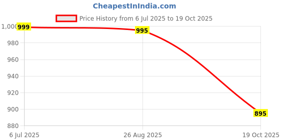 tatacliq.com CHARCHIT Boys Wine Cotton Lycra Embellished Shirt charchit Price History Graph from 6 Jul 2025 to 19 Oct 2025