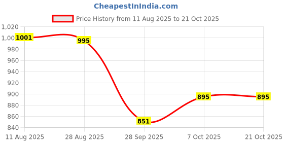 tatacliq.com CHARCHIT Boys Wine Cotton Lycra Embellished Shirt charchit Price History Graph from 11 Aug 2025 to 21 Oct 2025