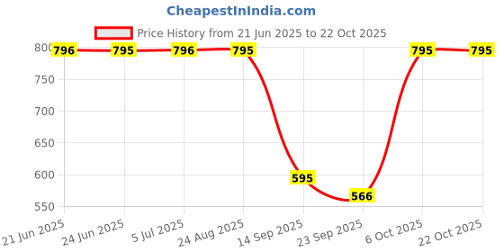 tatacliq.com Charchit Boys Yellow Cotton Comfort Fit Shirt charchit Price History Graph from 21 Jun 2025 to 21 Oct 2025