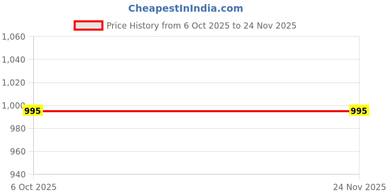 tatacliq.com CHARCHIT Kids Rust Cotton Striped Shirt charchit Price History Graph from 6 Oct 2025 to 23 Nov 2025